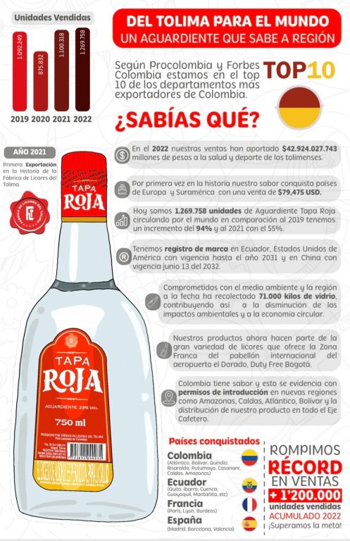 En el 2022, aguardiente Tapa Roja, rompió todos los récord, y conquista el mundo