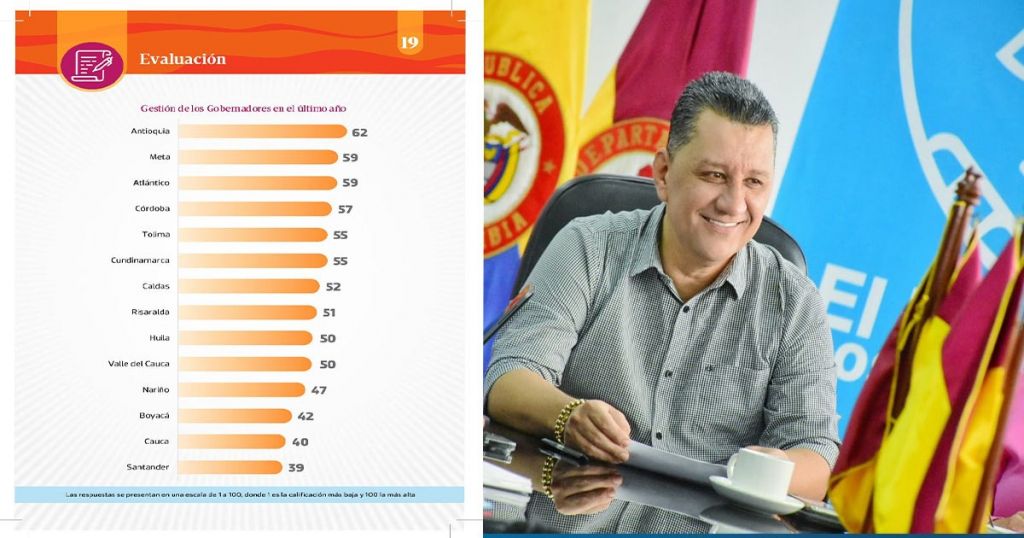 Gobernador del Tolima, entre los cinco mejores de Colombia