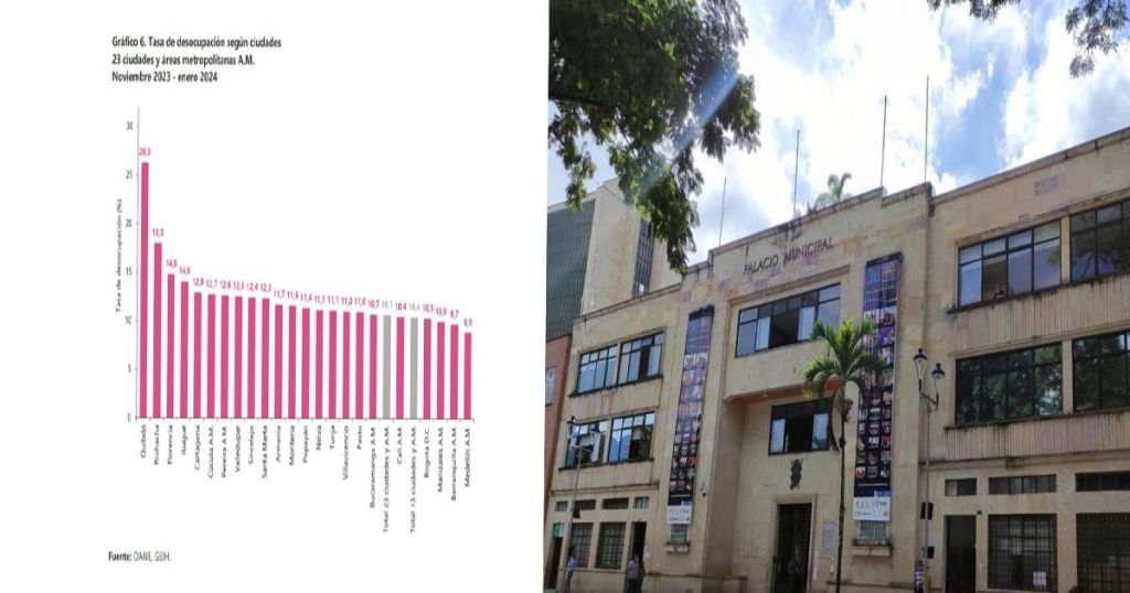 Ibagué la cuarta ciudad en Colombia con mayor desempleo: DANE