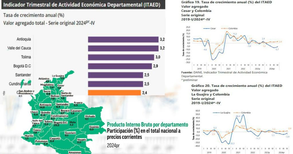 Tolima, tercera economía con mejor ritmo de Colombia