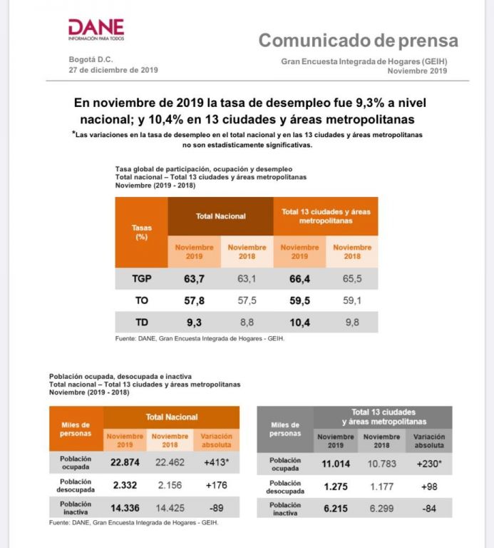 Jaramillo deja a Ibagué cómo la segunda ciudad con más desempleo en el país