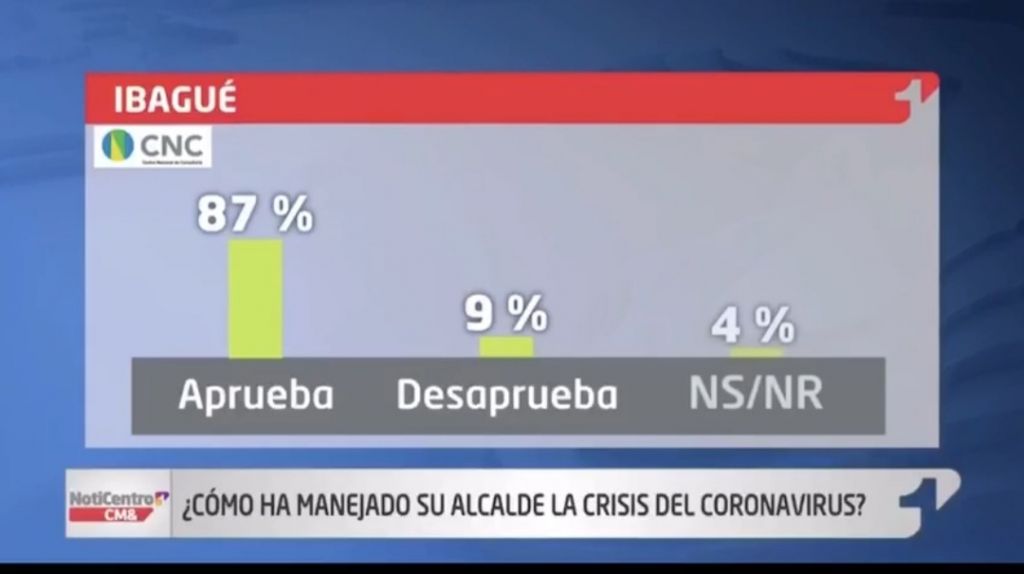 Ibagué apoya medidas contra coronavirus: Encuesta CMI