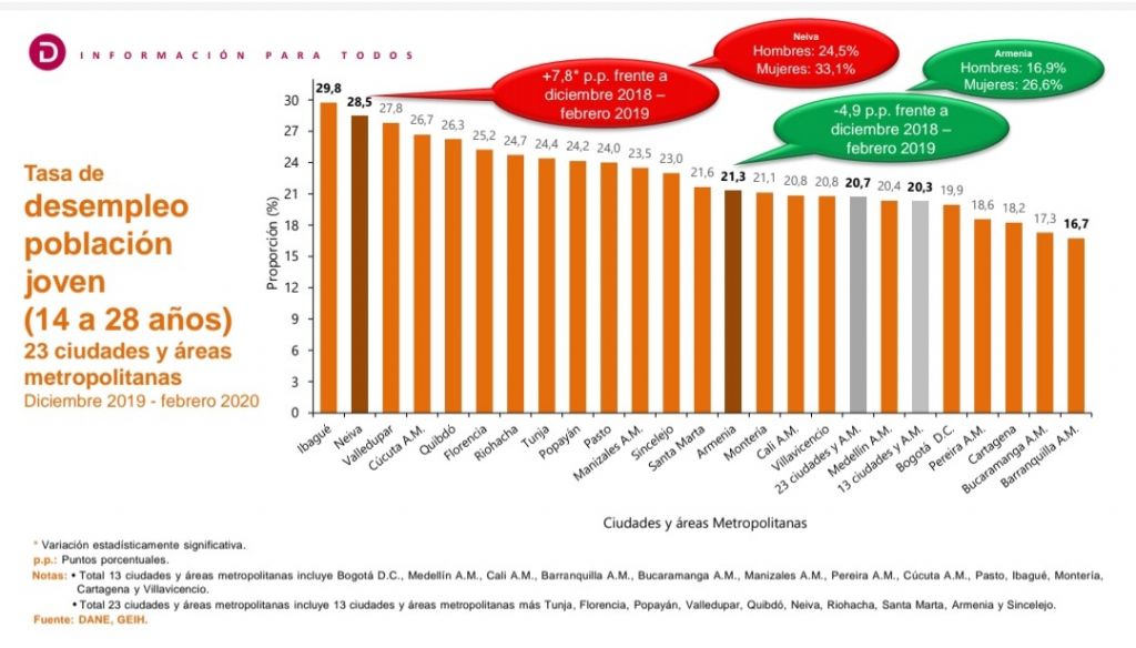 Ibagué la segunda ciudad de Colombia con más desempleo