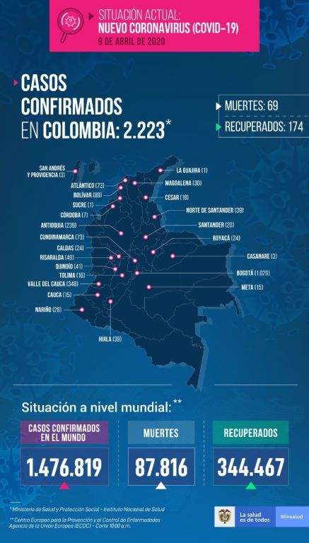 Tolima sube a 16 casos de covid-19, se reporte en el Espinal