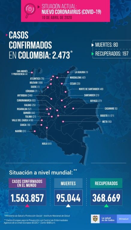 Ya son 21 casos en el Tolima de covid-19, aparecieron 5 en 24 horas