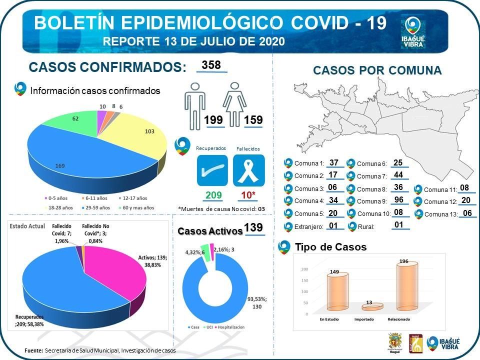Comunas 9,7, y 1, con mayores casos covid-19 en Ibagué