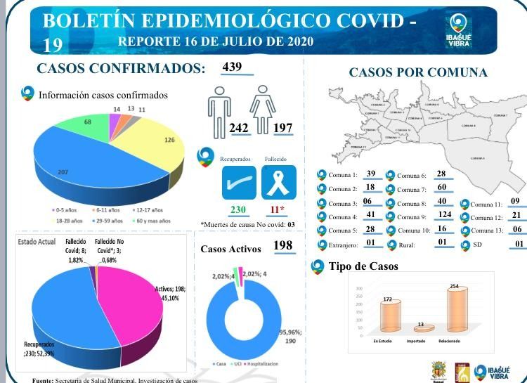 De los 439 casos de covid-19 en Ibagué, solo 198 están activos