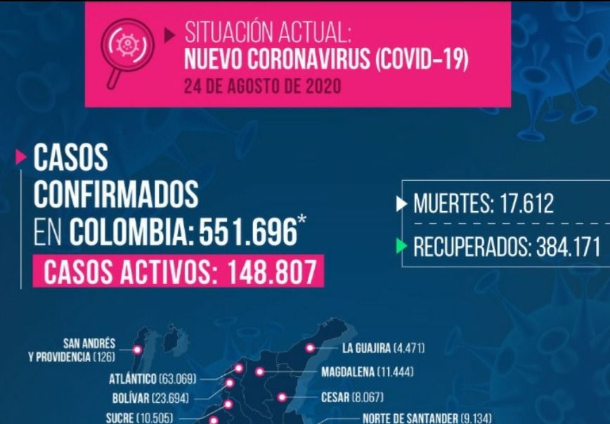 Tolima cerca a los 6 mil casos de covid-19: reporte oficial