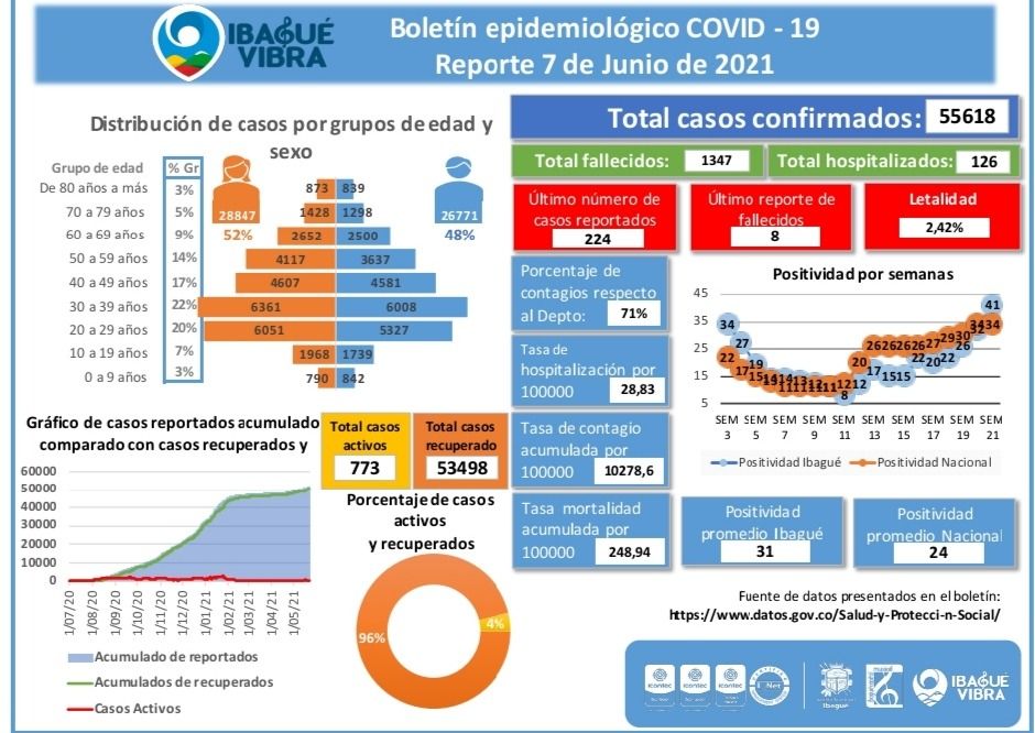 Al parecer Ibagué se olvidó del covid-19, Secresalud de Ibagué