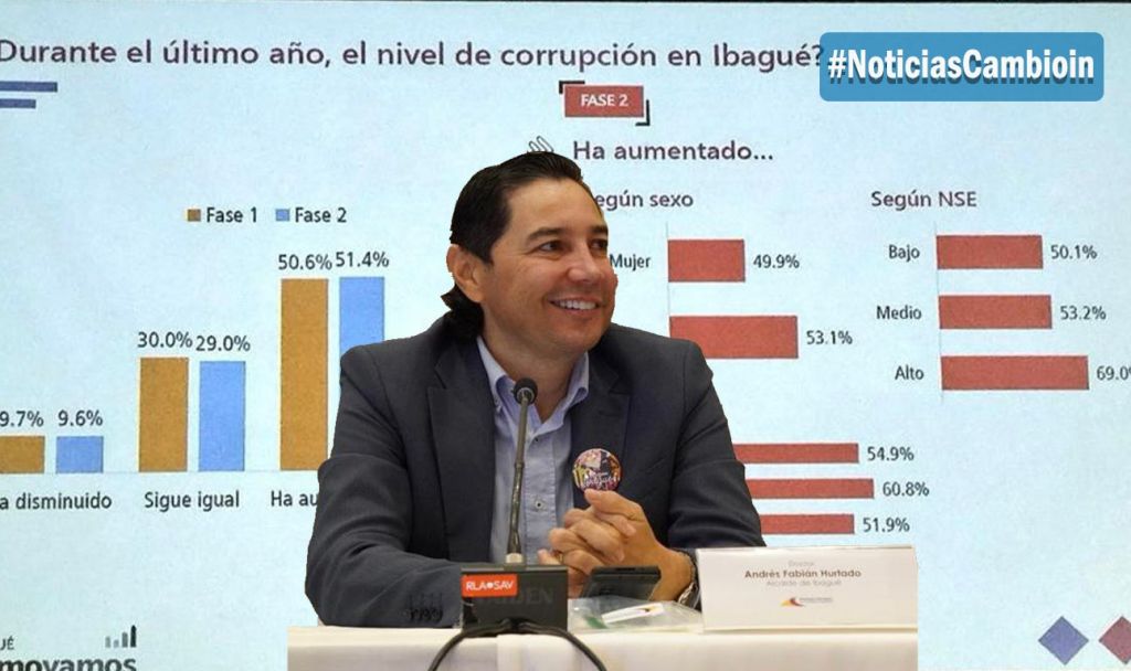 En picada la imagen del alcalde de Ibagué, ciudadanos rajan su gestión